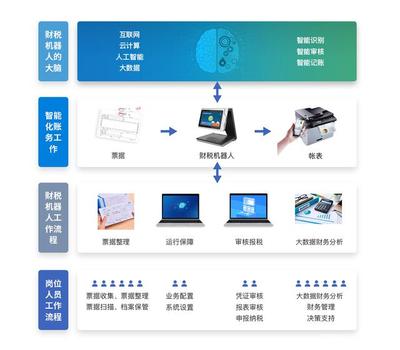 智能時(shí)代下，會計(jì)專業(yè)何去何從？