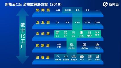 云ERP+MES 新核云為工廠數(shù)字化轉(zhuǎn)型賦能到底！